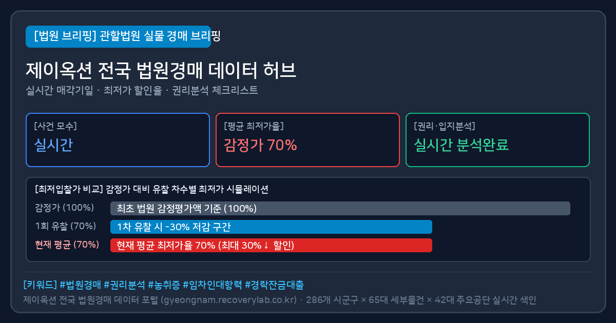 함안 상가 경매 (함안상가경매) 법원경매 실물 시세 및 최저가 할인율 분석표